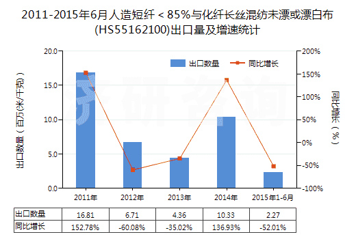 2011-2015年6月人造短纖＜85%與化纖長(zhǎng)絲混紡未漂或漂白布(HS55162100)出口量及增速統(tǒng)計(jì)